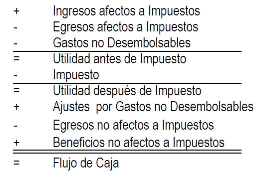 El flujo de caja en la evaluación de un proyecto