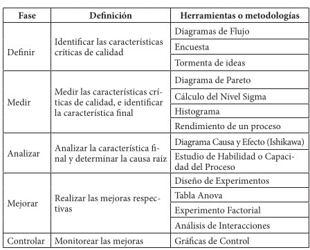 Herrameintas de la metodología de trabajo del seis sigma