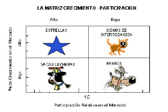 La Matriz Crecimiento – Participación