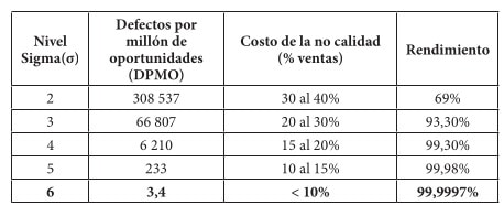 tabla de niveles seis sigma