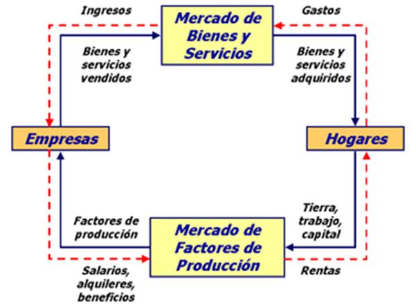 El Diagrama De Flujo Circular De La Economía