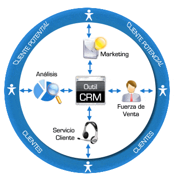 El CRM como Herremienta de Gestión de Relaciones con Clientes