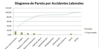 Elaborar un Diagrama de Pareto