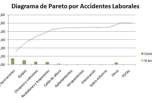 Elaborar un Diagrama de Pareto