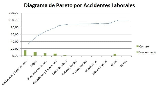 Elaborar un Diagrama de Pareto