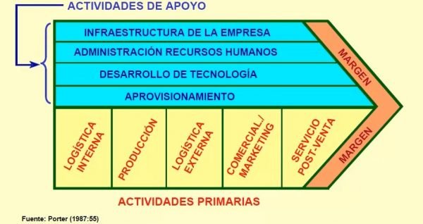 actividades primarias y de apoyo de la cadena de valor