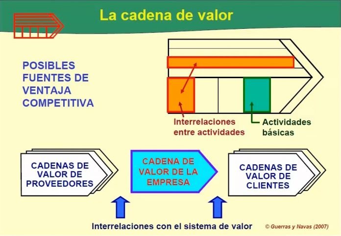 Cadena de Valor (Michael Porter): Qué es y 2 Ejemplos