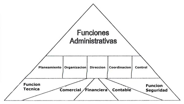 Funciones Administrativas: Definición y Autores