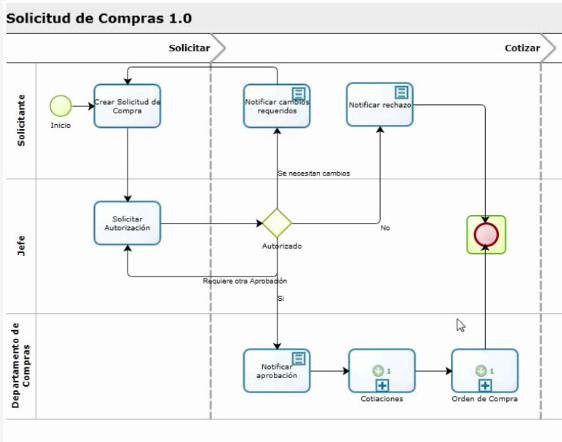 Empresas proveedoras de software BPM