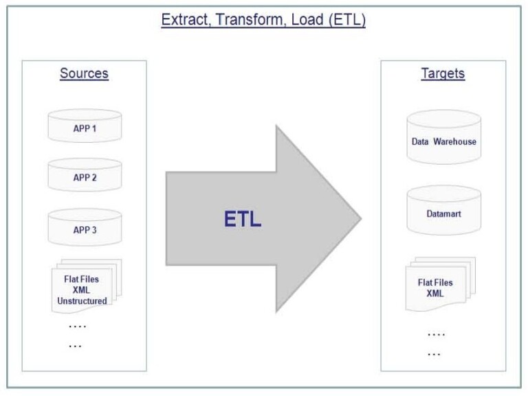 En que consiste el proceso ETL