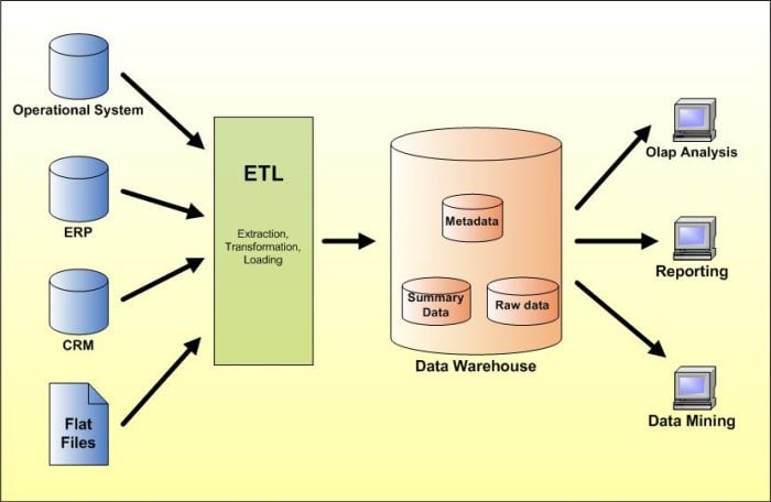 ¿Qué es un Data Warehouse?
