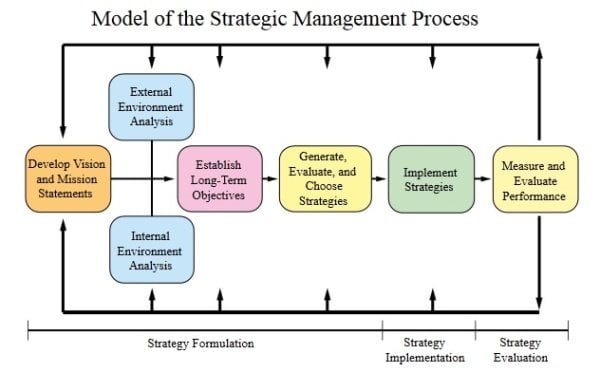 proceso de direccion estrategica