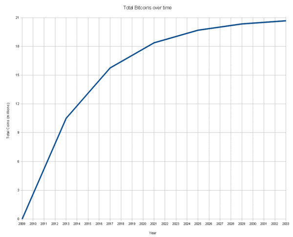 bitcoin en el tiempo