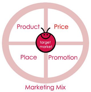 ¿Qué es el precio en las 4p del marketing?