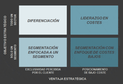 Matriz Estrategias Genéricas de Porter