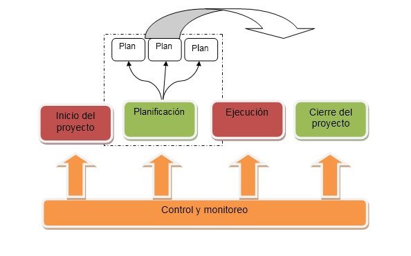 etapas o grupo de procesos de un proyecto web y empresas planificacion de un proyecto
