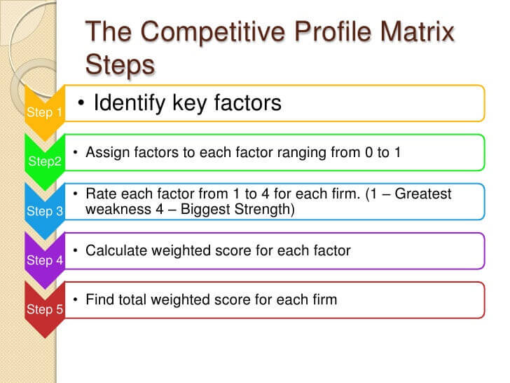 La matriz del Perfil Competitivo