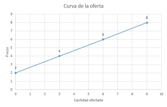 la curva de la oferta