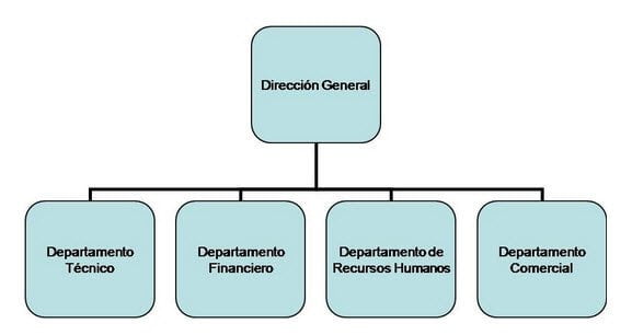 Organización de una Empresa Constructora Web y Empresas