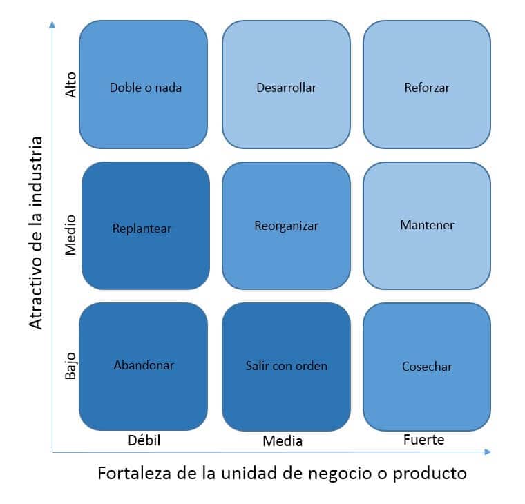 La Matriz de McKinsey