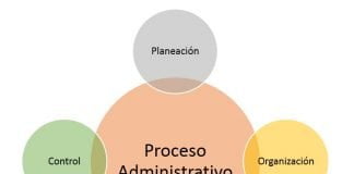 Proceso Administrativo: Sus 4 Etapas, Fases y Características
