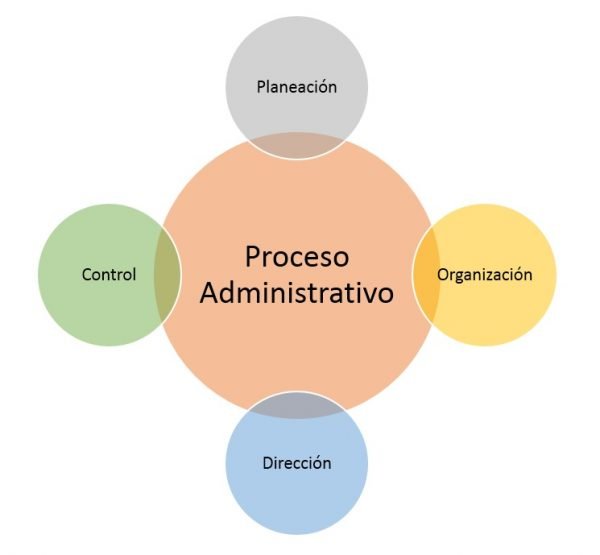 Proceso administrativo gráfico 