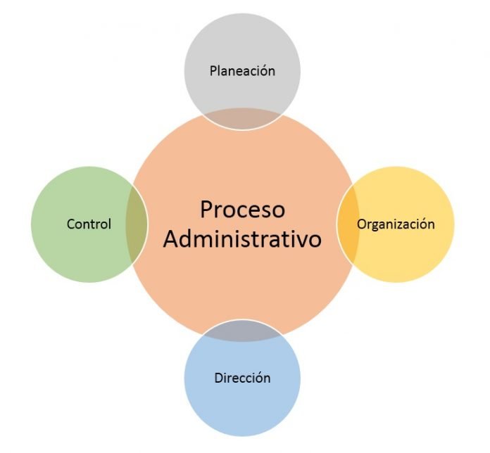 El Proceso Administrativo Y Sus Etapas - Reverasite