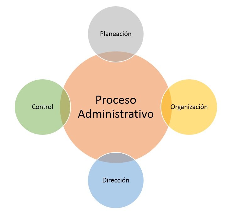 Proceso Administrativo: Sus 4 Etapas, Fases y Características