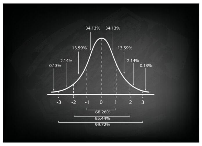 Distribución Normal en Estadísticas (formula y uso)  y Empresas