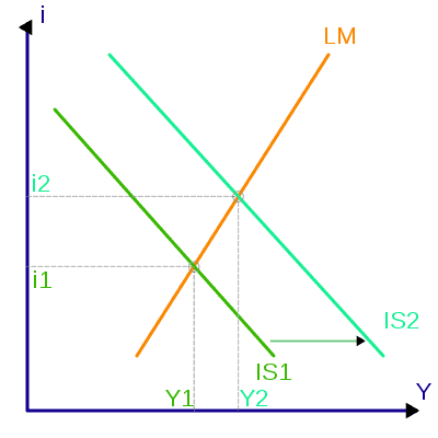 Modelo IS – LM