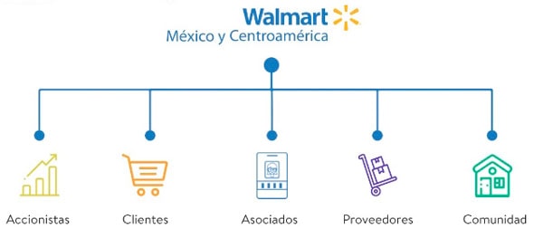 Organigrama Walmart