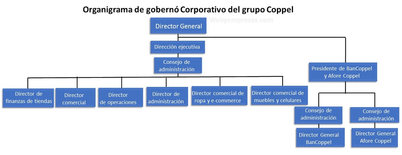 Organigrama de Coppel: Descubre su estructura organizacional