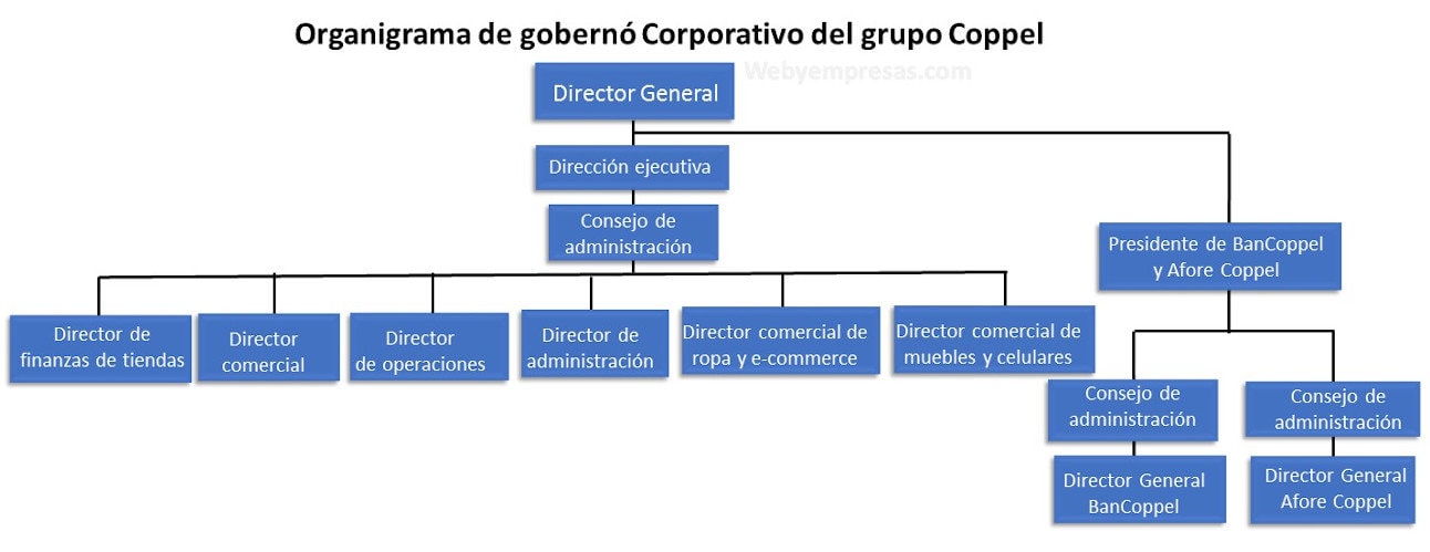 Organigrama de Coppel (gobierno corporativo)