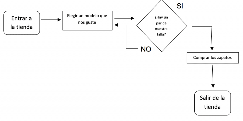 Como se hace un diagrama de flujo