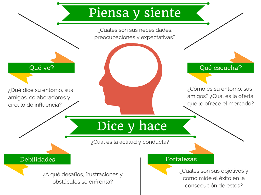 Qué es el Mapa de Empatía y cuáles son sus beneficios