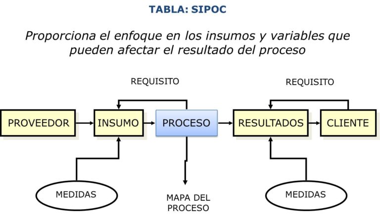 Qué es un Diagrama SIPOC para qué sirve