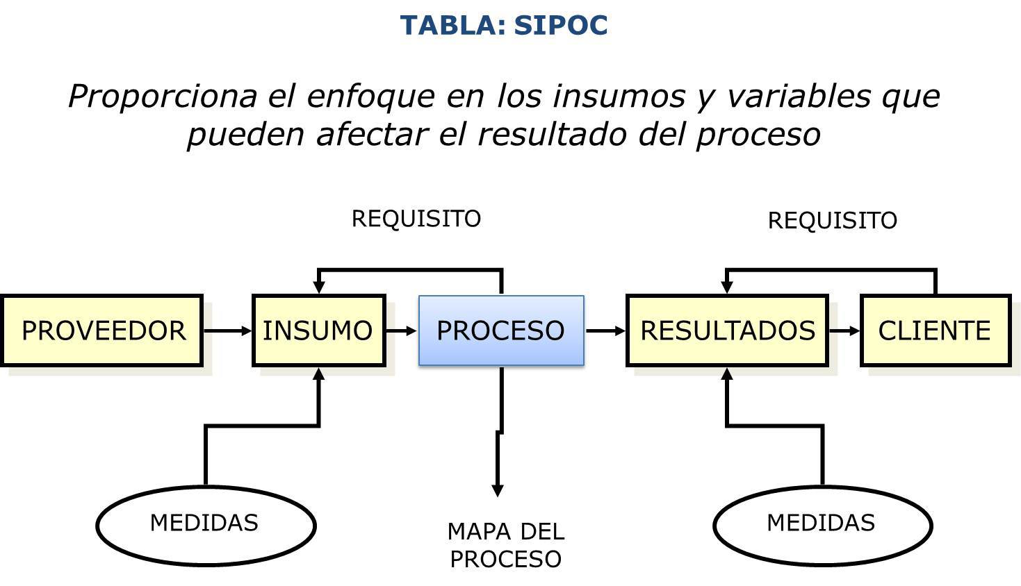 ¿Qué es un Diagrama SIPOC y para qué sirve? Web y Empresas