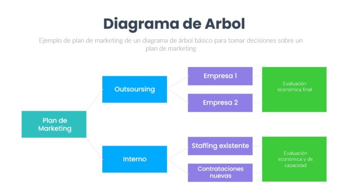 diagrama de árbol de un plan de marketing