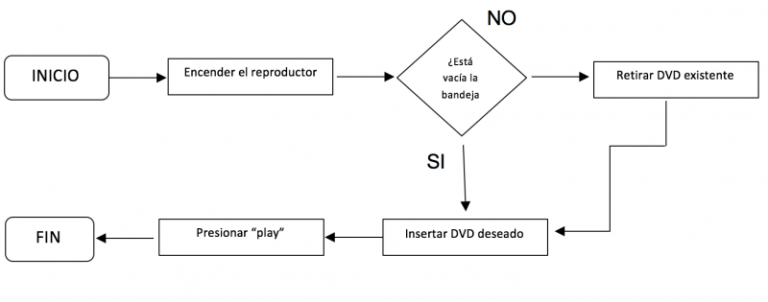 ¿Qué es un diagrama de flujo y cómo se hace?