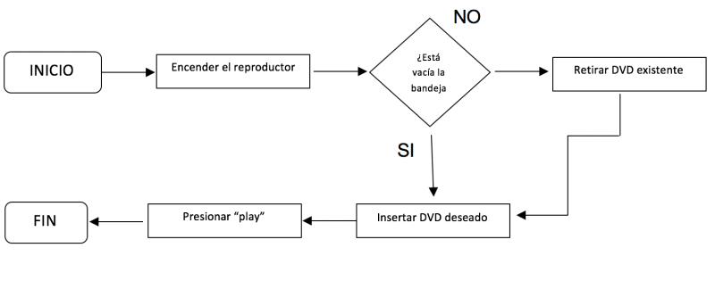 ▷ ¿Qué es un diagrama de flujo y cómo se hace? | 2023 | Web y Empresas