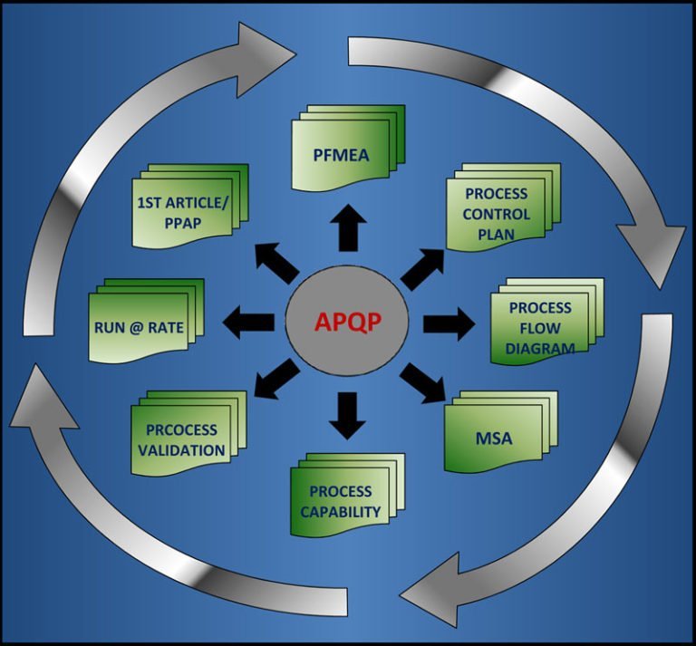 APQP o Advanced Product Quality Planning (Qué es, Fases y Ejemplos)  y Empresas