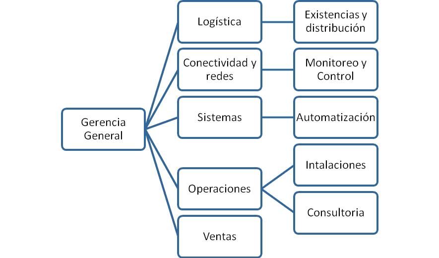 Organigrama Horizontal Ventajas Desventajas Características