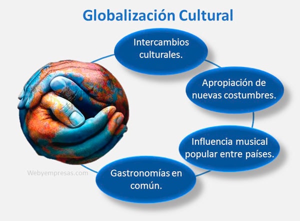 Globalozación Cultural