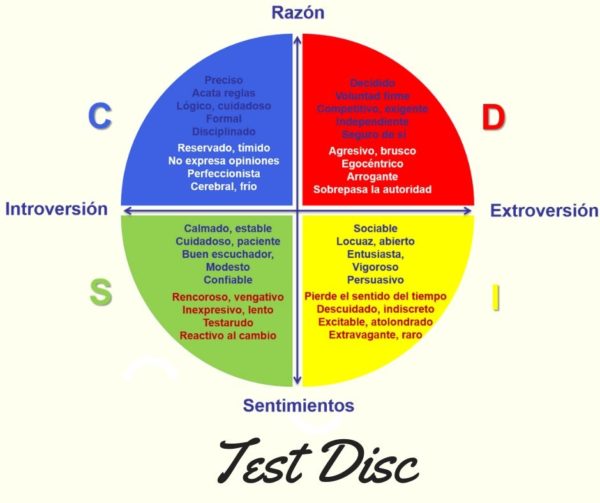 Test Disc (Qué es, Ventajas, Medición, Conclusión)  y Empresas
