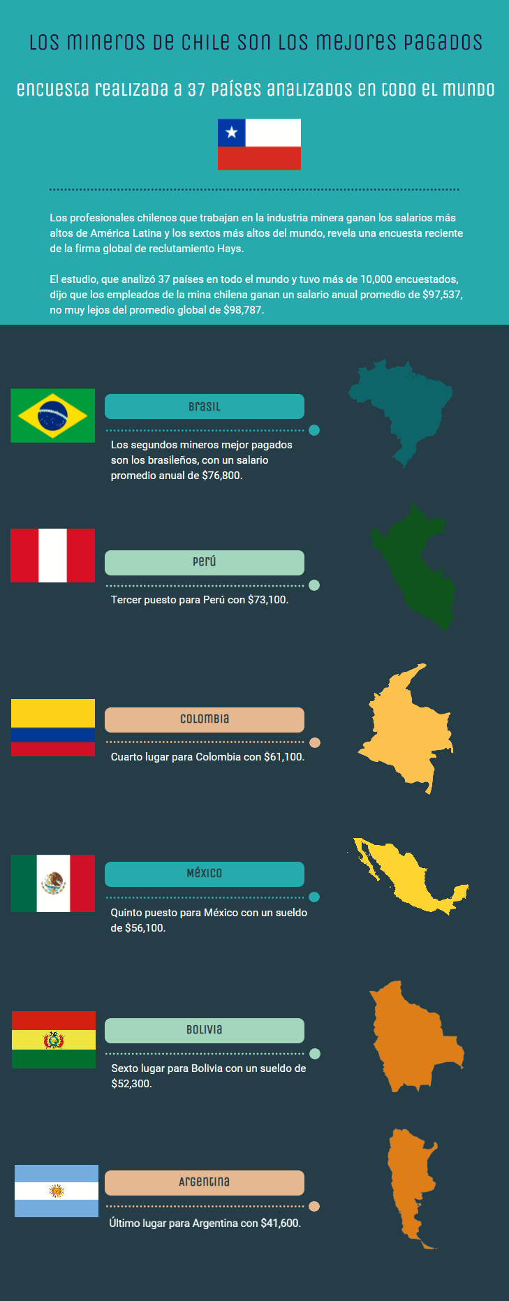 Minería y Royalty en America Latina