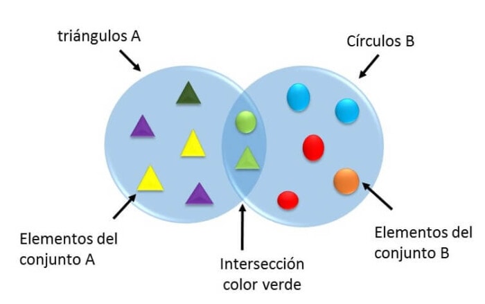 ejemplo 1 de diagrama de Venn