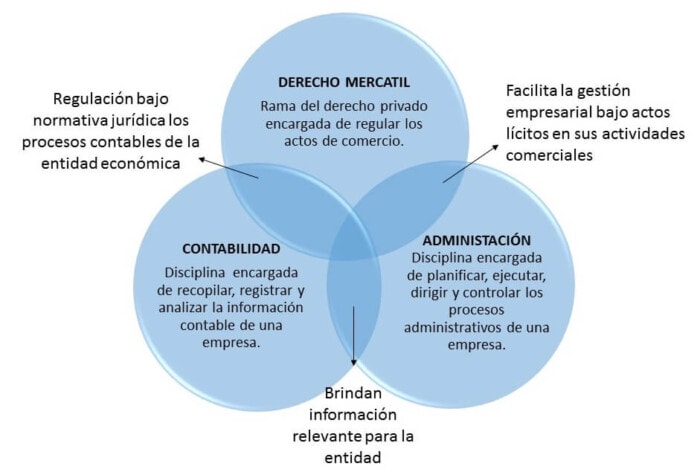 Ejemplo 3 de diagrama de Venn