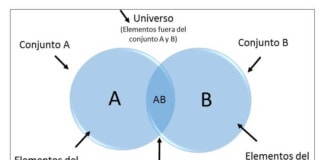 3 Ejemplos de Diagrama de Venn