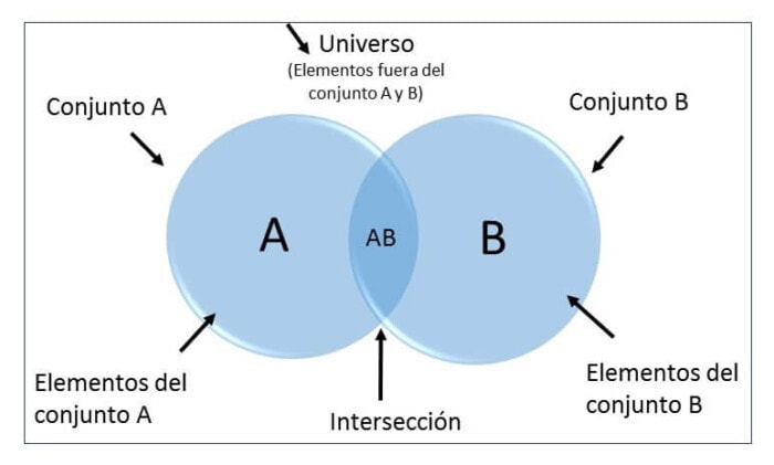 diagrama de Venn
