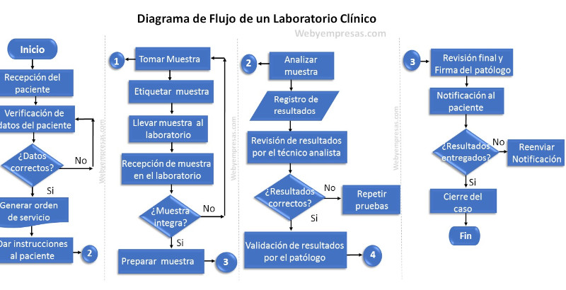 Ejemplo de Diagrama de flujo de un laboratorio Clínico